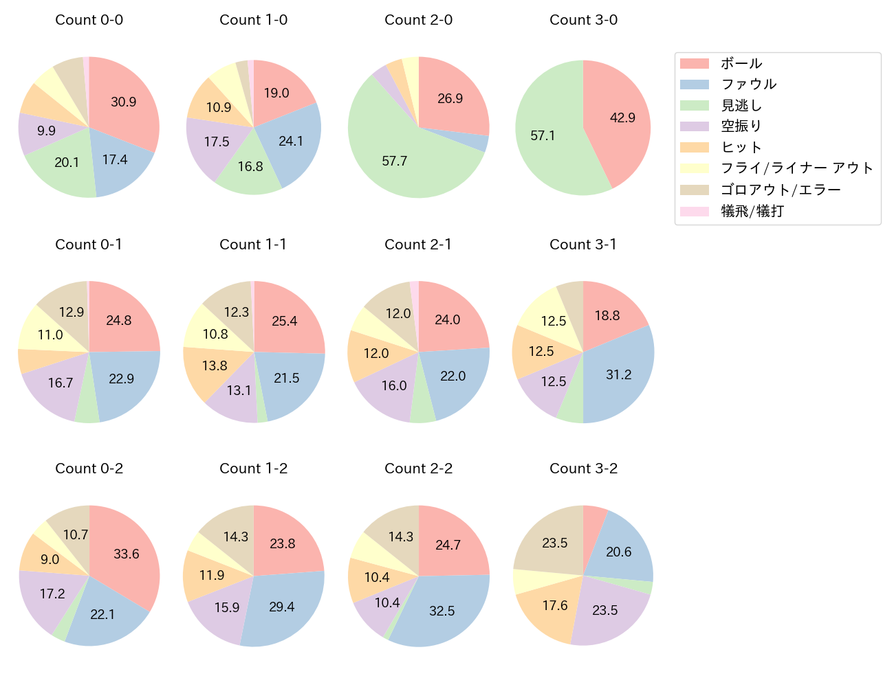 牧原 大成の球数分布(2025年レギュラーシーズン全試合)