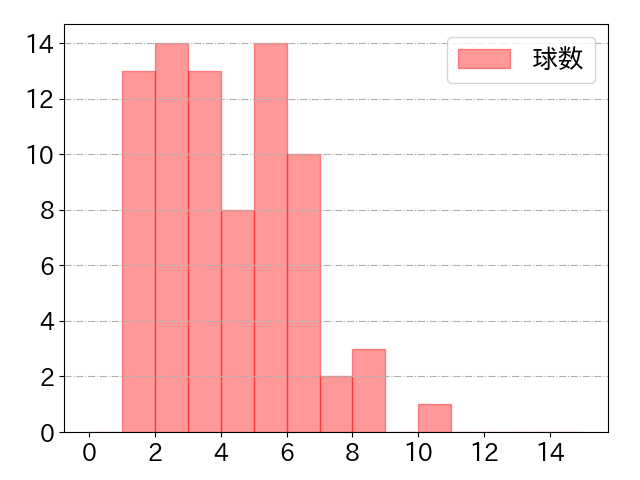 柳田 悠岐の球数分布(2025年rs月)