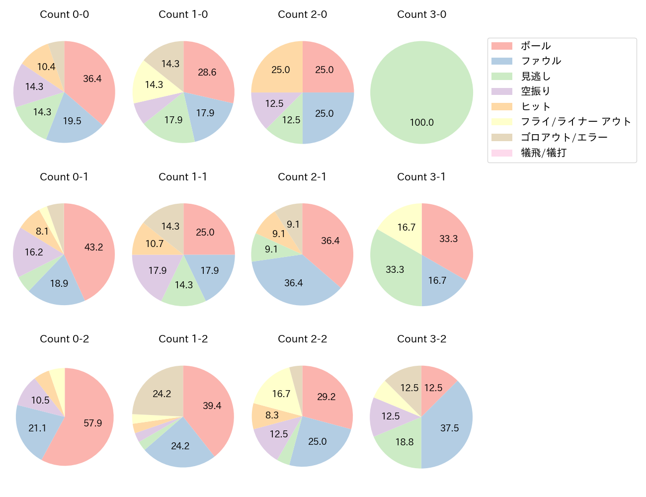 柳田 悠岐の球数分布(2025年レギュラーシーズン全試合)