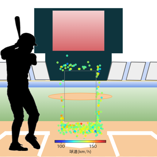 野村 勇 ボール判定時の投球コースとスピード(変化球)(2025年レギュラーシーズン全試合)