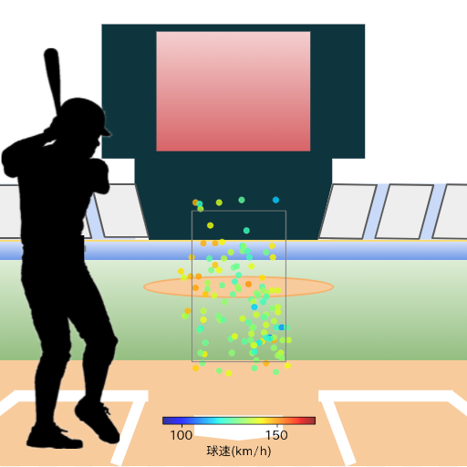 野村 勇 ファウルした際の投球コースとスピード(変化球)(2025年レギュラーシーズン全試合)