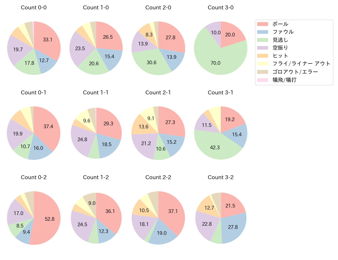 野村 勇の球数分布(2025年レギュラーシーズン全試合)