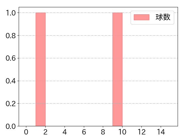岡田 雅利の球数分布(2021年3月)
