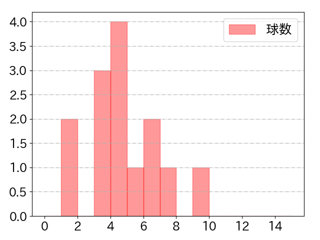 山川 穂高の球数分布(2021年3月)