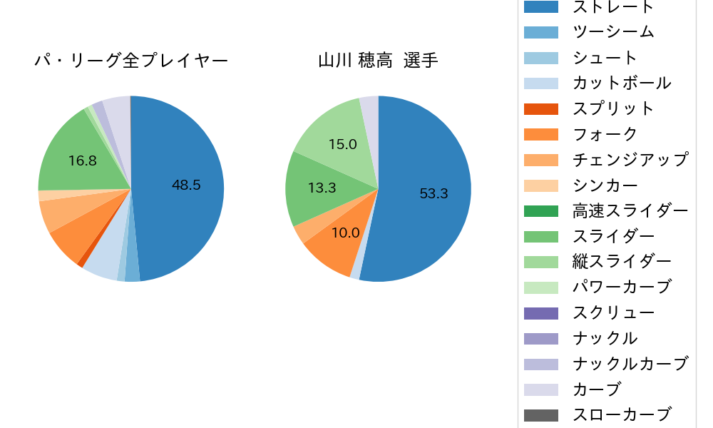 山川 穂高の球種割合(2021年3月)
