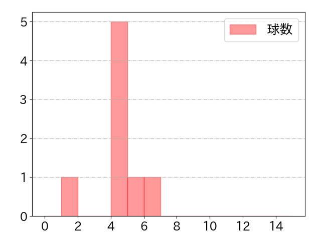 若林 楽人の球数分布(2021年3月)
