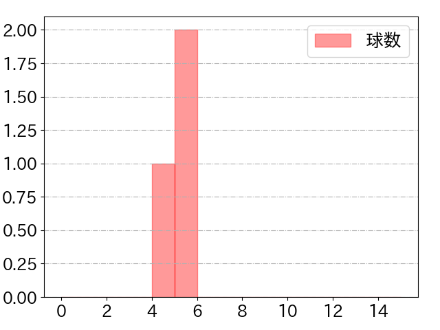 呉 念庭の球数分布(2021年3月)