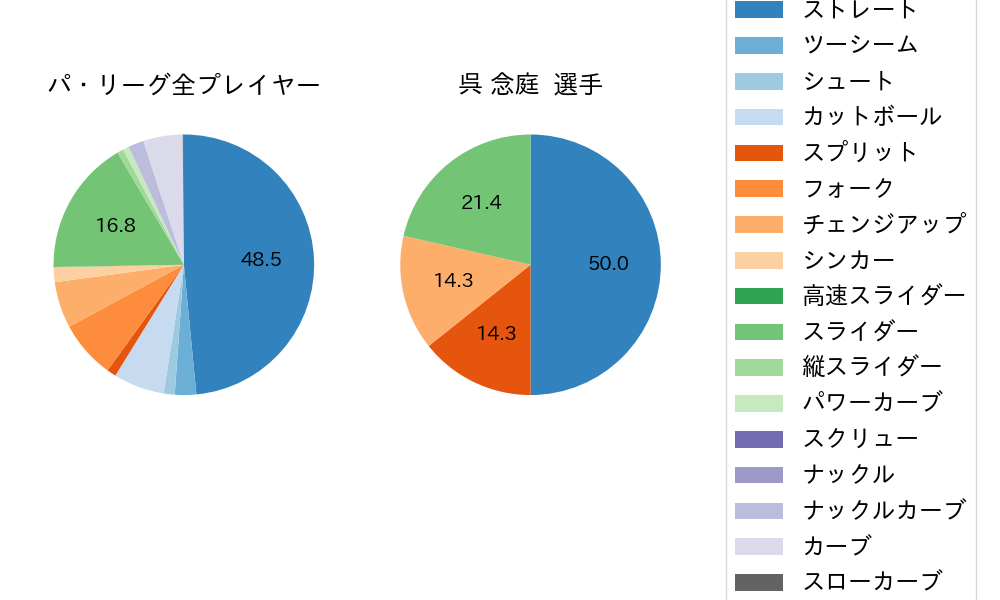 呉 念庭の球種割合(2021年3月)