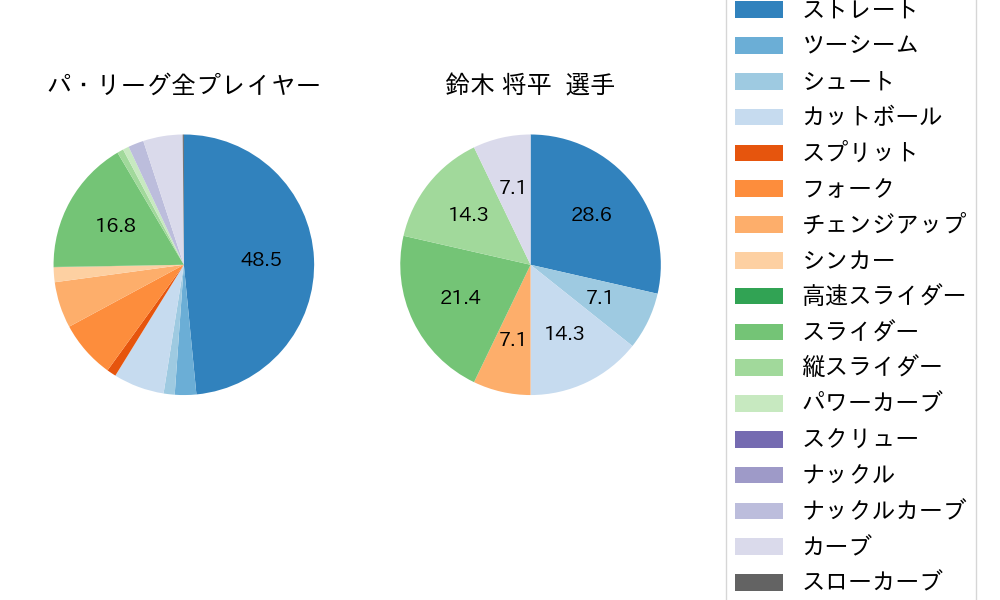 鈴木 将平の球種割合(2021年3月)