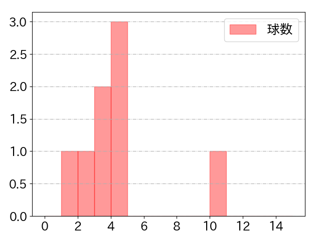 西川 愛也の球数分布(2021年3月)