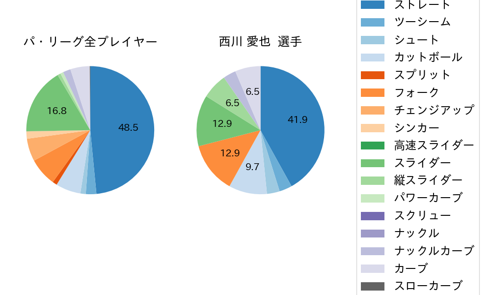 西川 愛也の球種割合(2021年3月)