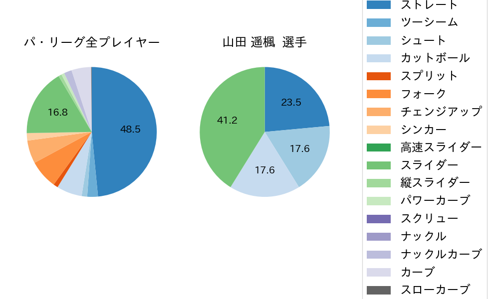 山田 遥楓の球種割合(2021年3月)