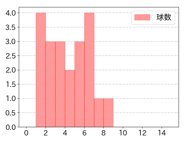 源田 壮亮の球数分布(2021年3月)