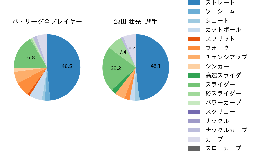 源田 壮亮の球種割合(2021年3月)