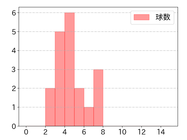 中村 剛也の球数分布(2021年3月)