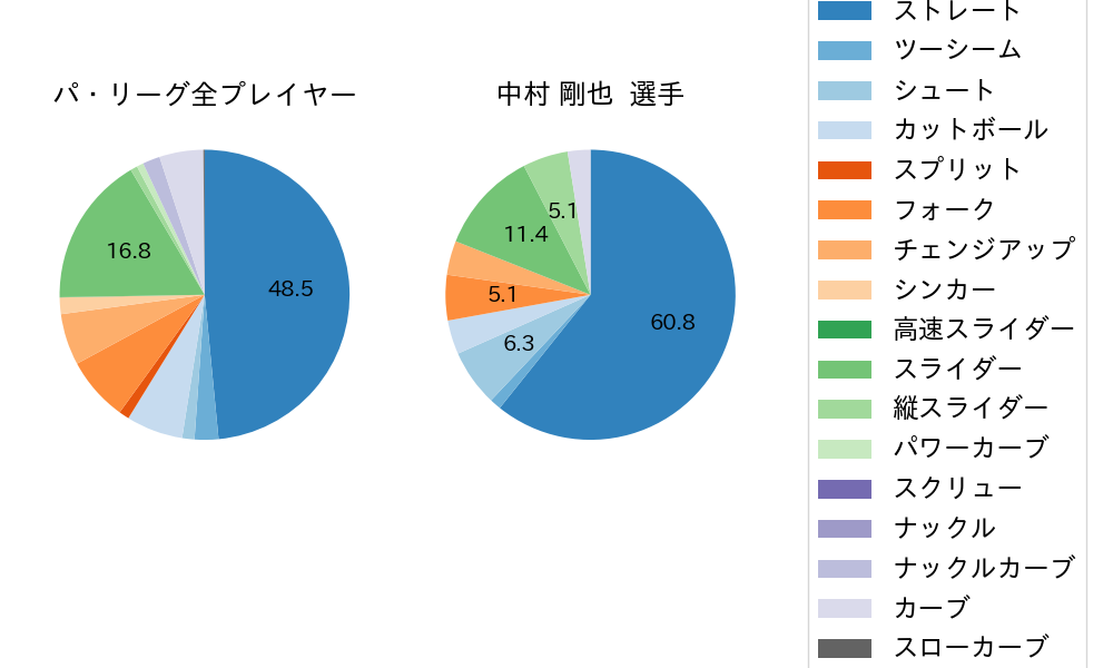中村 剛也の球種割合(2021年3月)