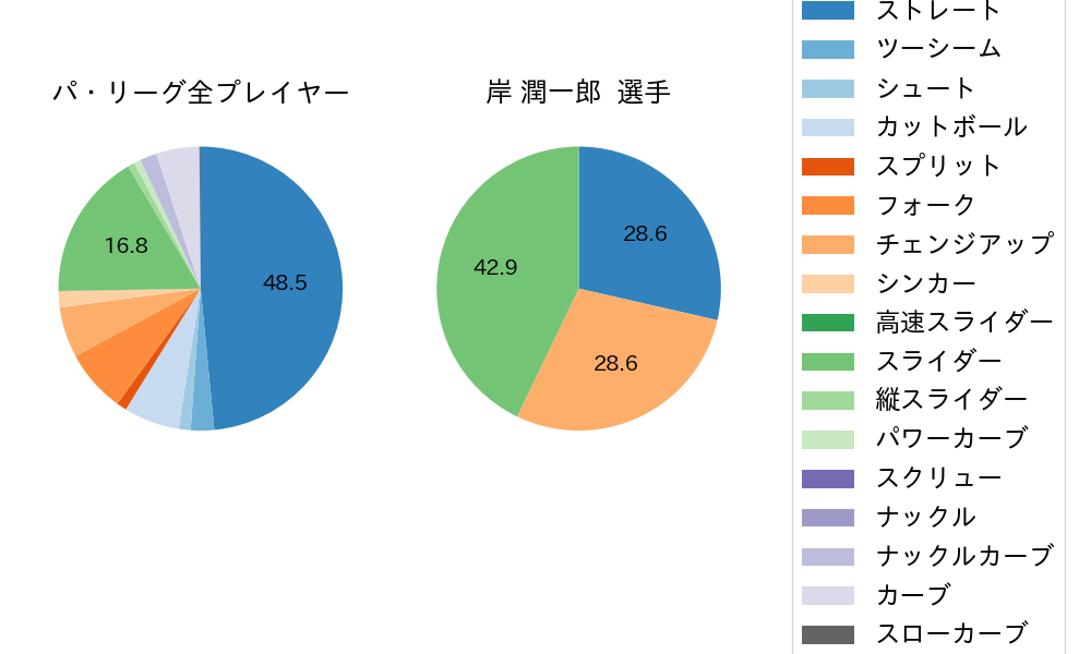 岸 潤一郎の球種割合(2021年3月)