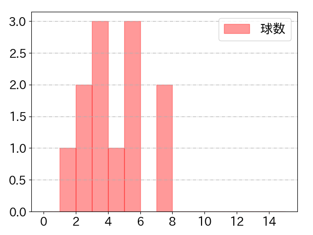金子 侑司の球数分布(2021年3月)