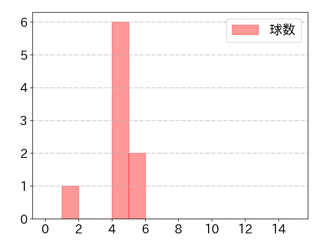 金子 侑司の球数分布(2021年3月)