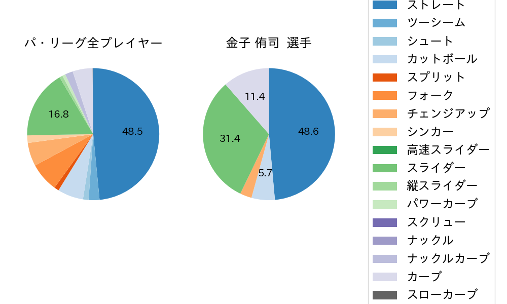 金子 侑司の球種割合(2021年3月)