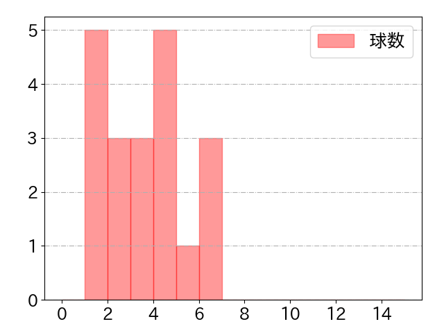 木村 文紀の球数分布(2021年3月)