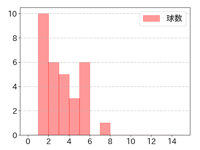 栗山 巧の球数分布(2021年4月)