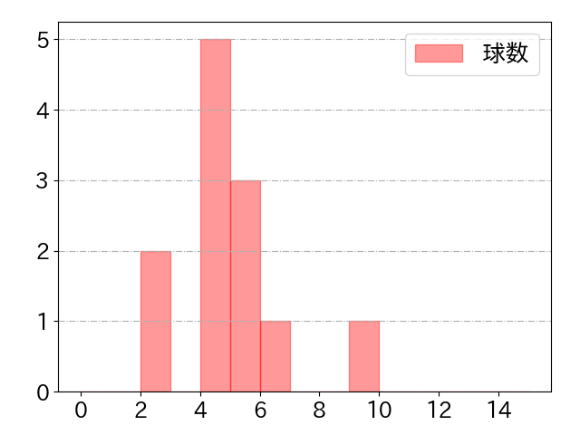 岡田 雅利の球数分布(2021年4月)
