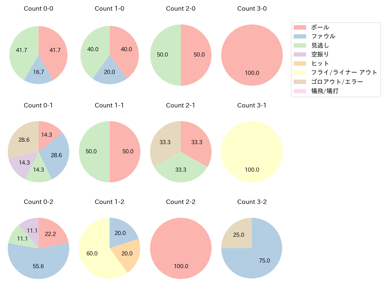 岡田 雅利の球数分布(2021年4月)