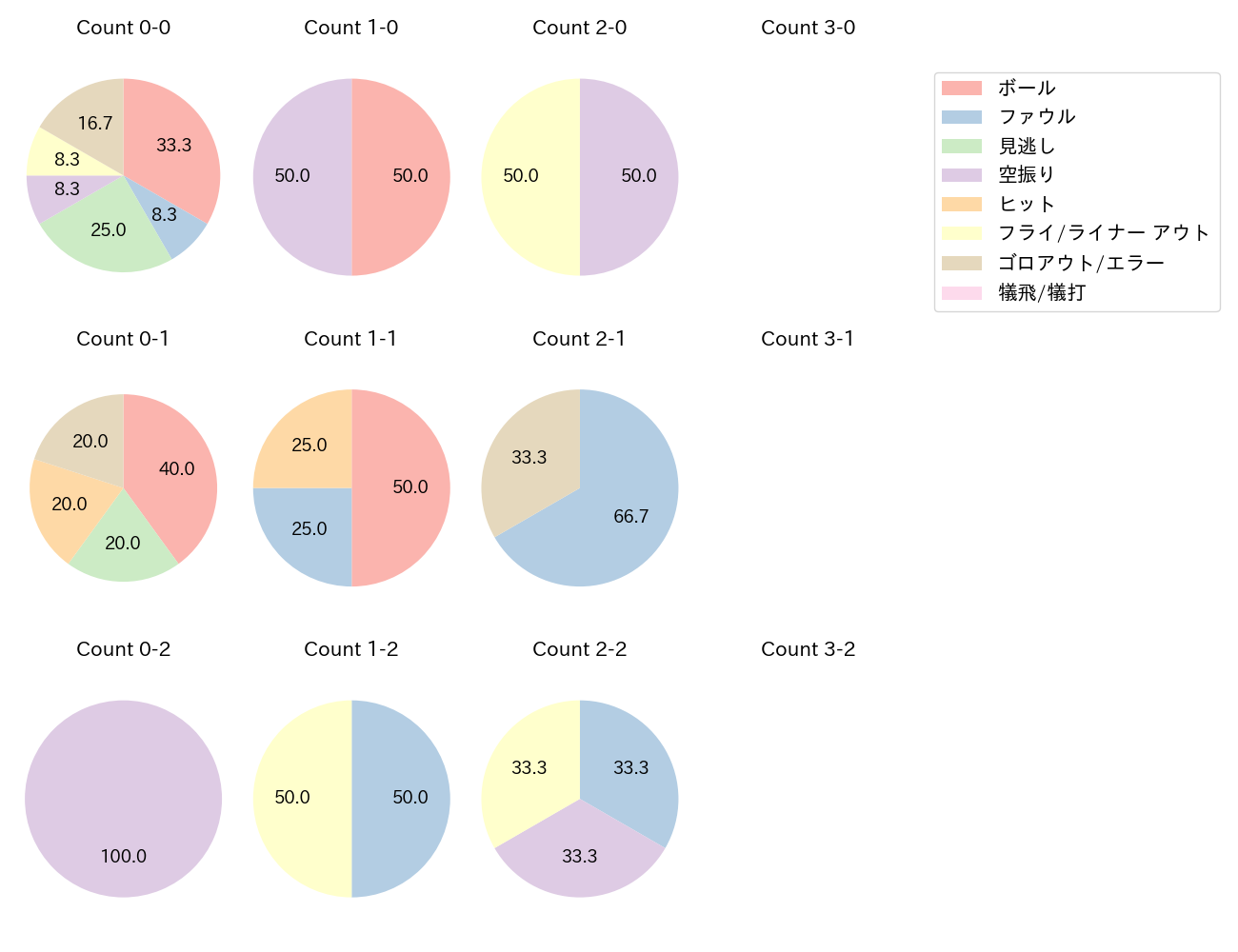 佐藤 龍世の球数分布(2021年4月)