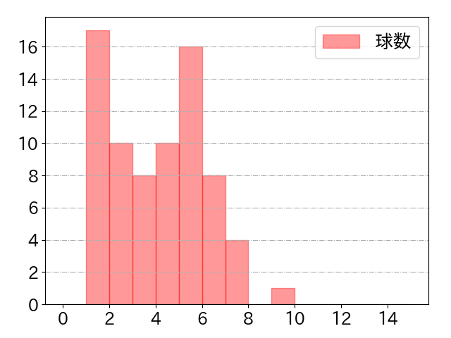若林 楽人の球数分布(2021年4月)