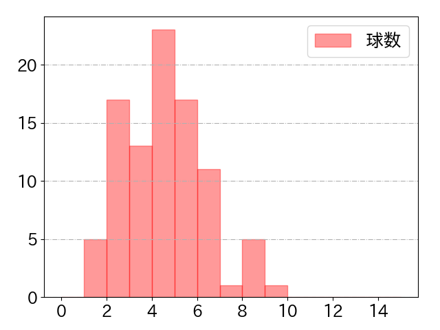 呉 念庭の球数分布(2021年4月)