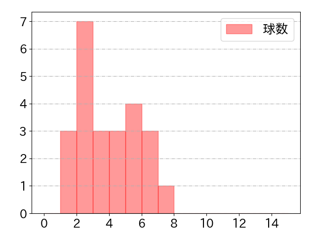 山野辺 翔の球数分布(2021年4月)