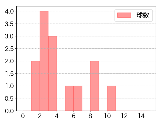 鈴木 将平の球数分布(2021年4月)