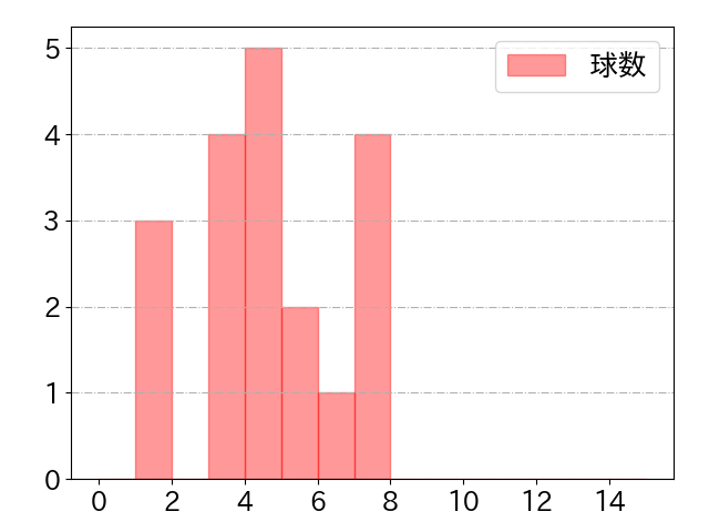 西川 愛也の球数分布(2021年4月)