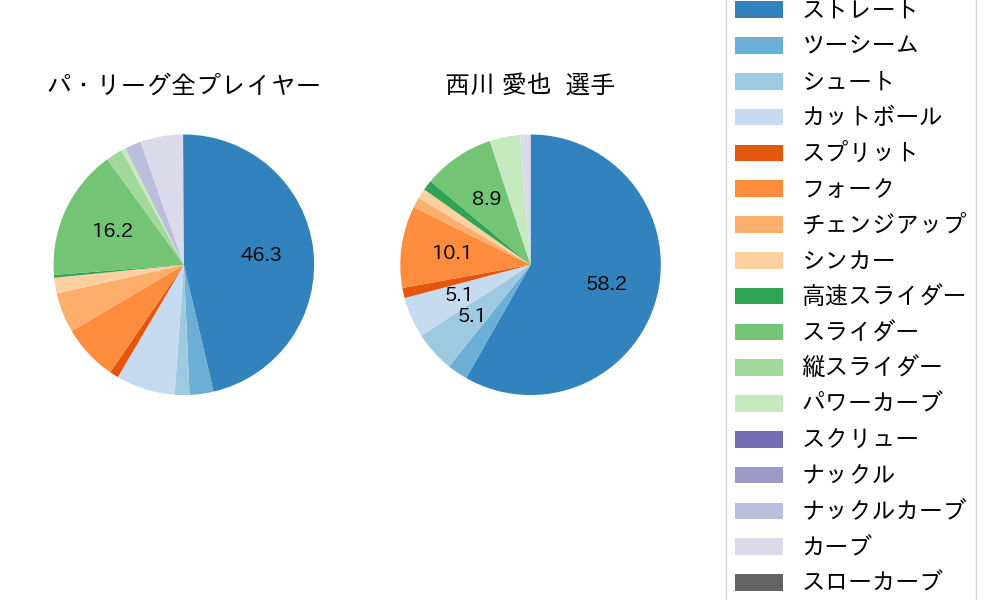 西川 愛也の球種割合(2021年4月)