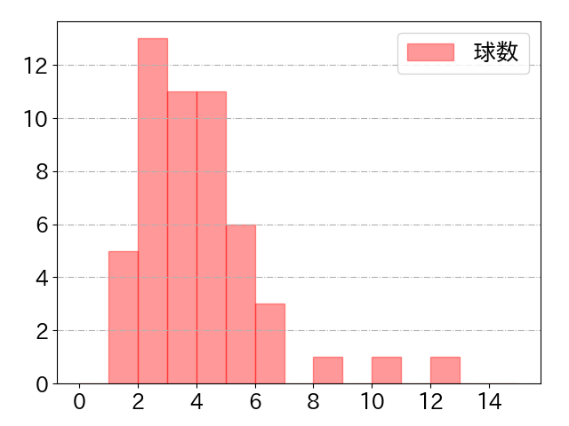 山田 遥楓の球数分布(2021年4月)