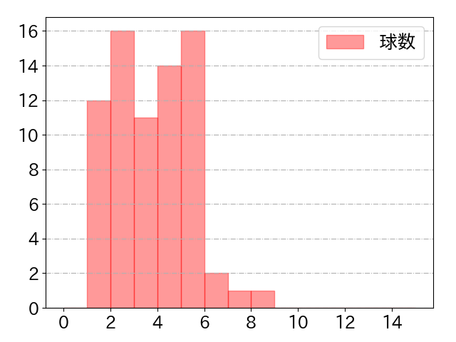 愛斗の球数分布(2021年4月)