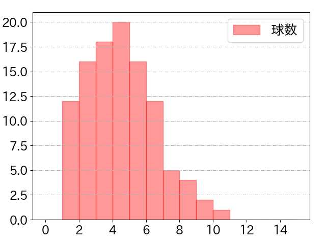 源田 壮亮の球数分布(2021年4月)