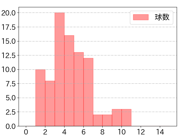 中村 剛也の球数分布(2021年4月)