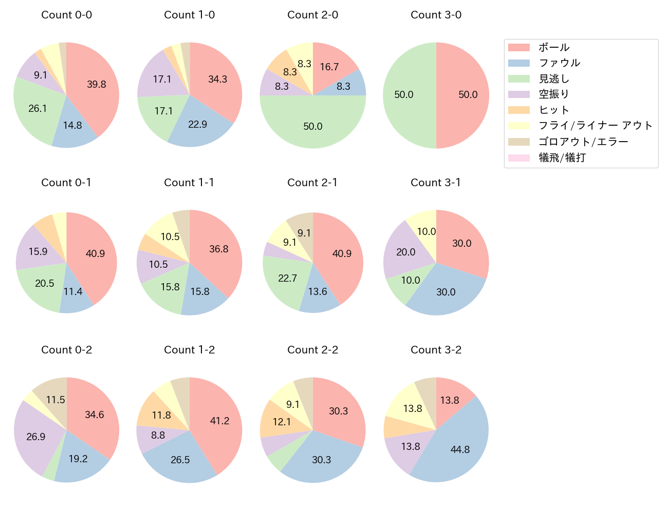 中村 剛也の球数分布(2021年4月)