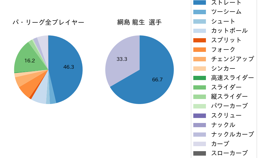 綱島 龍生の球種割合(2021年4月)