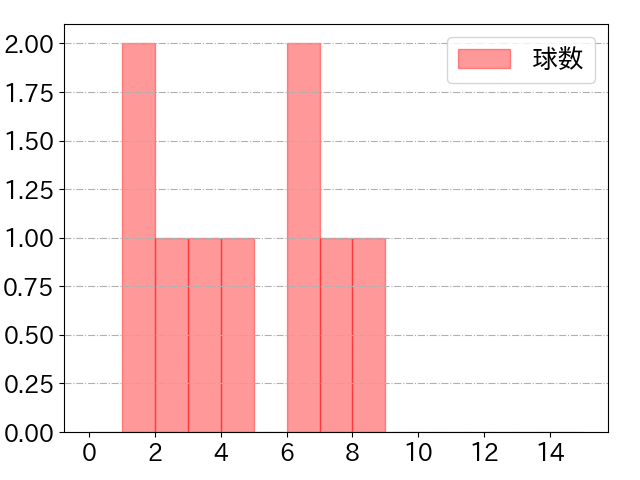 岸 潤一郎の球数分布(2021年4月)