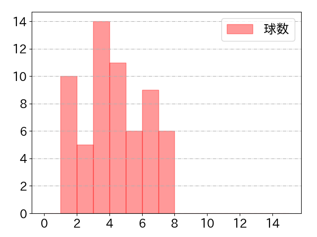 金子 侑司の球数分布(2021年4月)