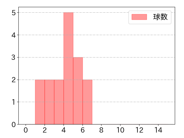 金子 侑司の球数分布(2021年4月)