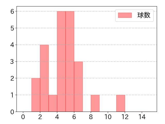 木村 文紀の球数分布(2021年4月)