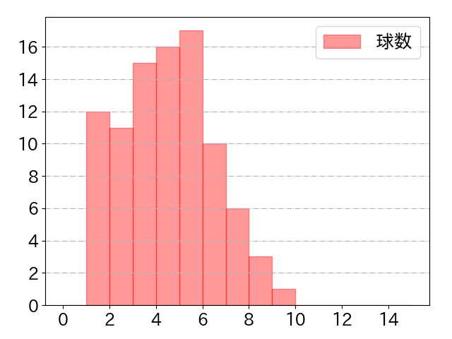 栗山 巧の球数分布(2021年5月)