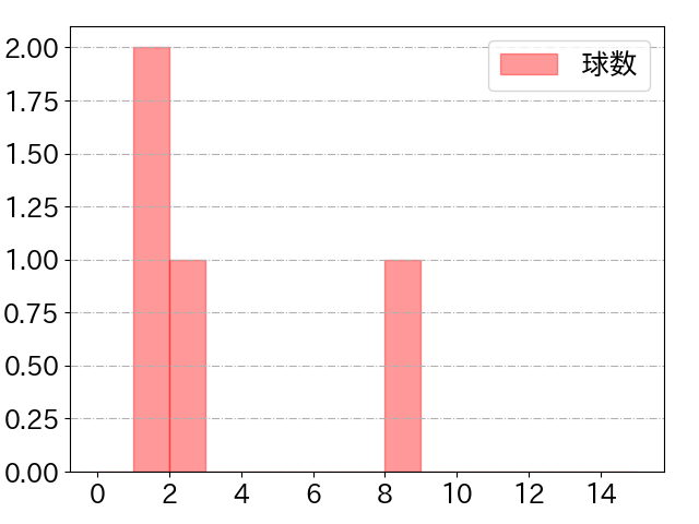 岡田 雅利の球数分布(2021年5月)