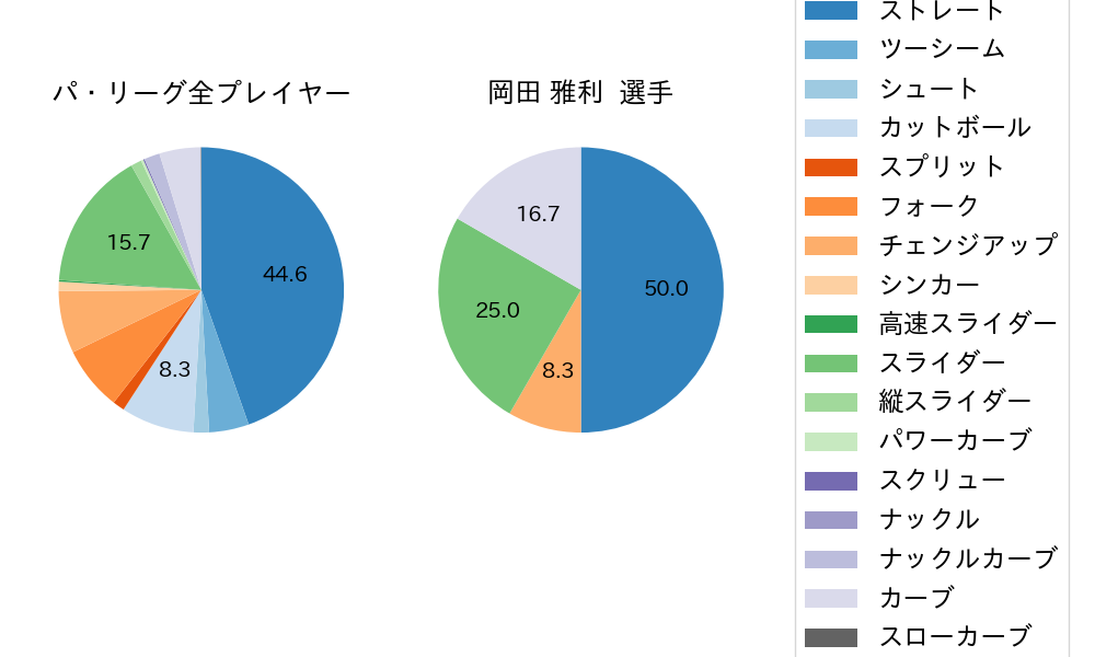 岡田 雅利の球種割合(2021年5月)