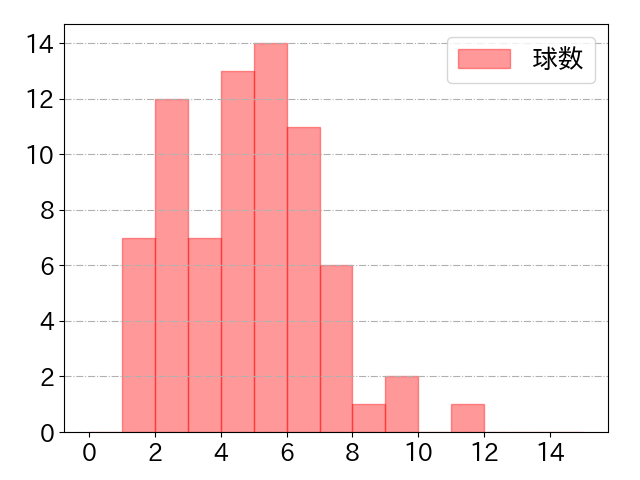 スパンジェンバーグの球数分布(2021年5月)