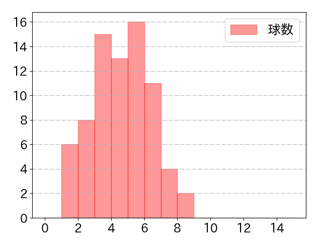 山川 穂高の球数分布(2021年5月)